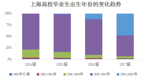 沪2017届高校毕业生就业率达969平均起薪5386元月