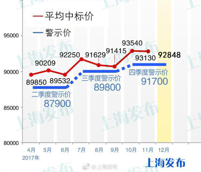 今年最后一次沪牌拍卖结果刚房产新闻刚出炉！最低成交价92800元 中标率5.3%