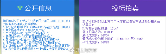 今年最后一次沪牌拍卖结果刚房产新闻刚出炉！最低成交价92800元 中标率5.3%