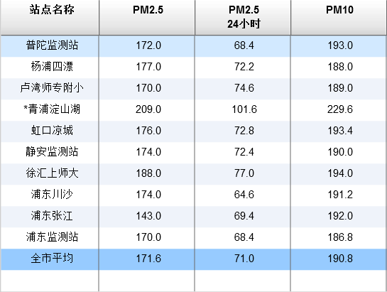 提醒:上海目前空气质量重度污染 实时指数222