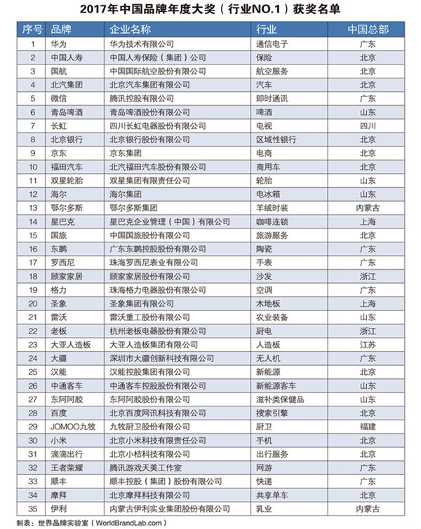 2017年中国品牌年度大奖出炉 中国华信、上