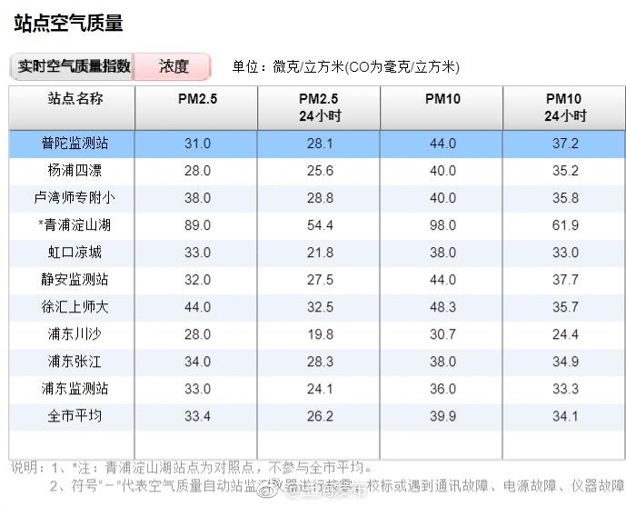 今早上海空气质量优实时指数48