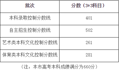2018上海高考各批次录取分数线出炉 本科401