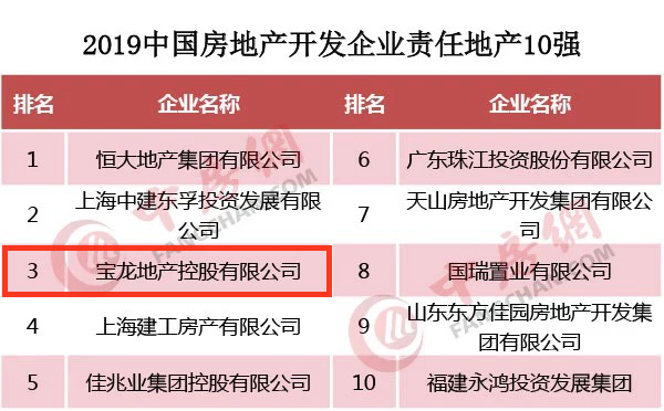 2019中国房企排名出炉,宝龙地产蝉联 50强
