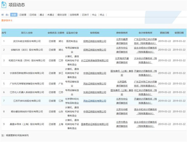 重磅!上交所公布首批受理的科创板申报企业名单