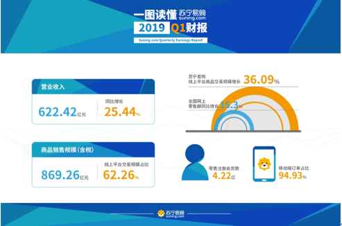 ׹һӪҵ622Ԫ ͬ25.44%