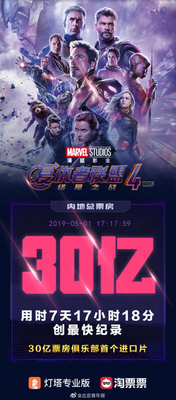 复联4内地票房突破30亿 登顶进口片票房冠军