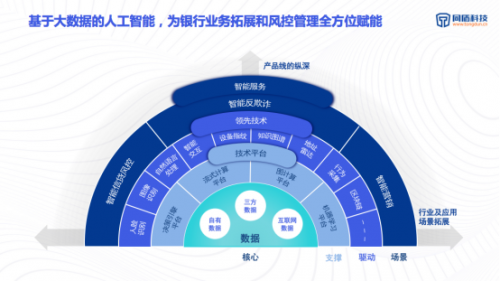 中国银行业协会、中国信通院、同盾科技联合发布于AI在银行领域应用报告