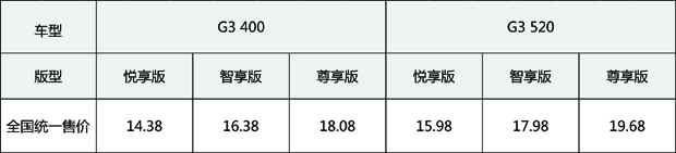 小鹏G3 2020款上市，NEDC续航520km