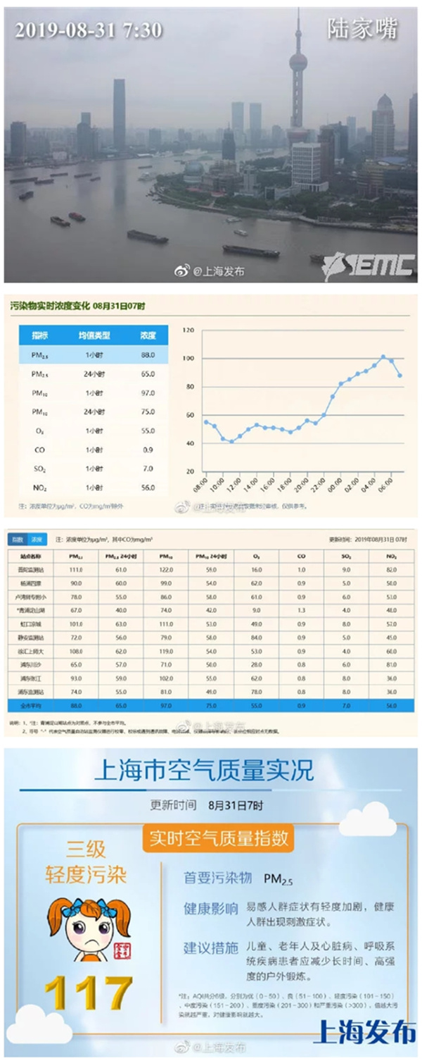 今早上海空气质量为轻度污染,实时指数117
