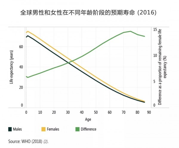 女性寿命比男性长，原因竟然是...