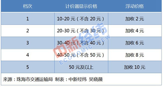 春节期间9地明确上调出租车费,还有4地尚在筹备