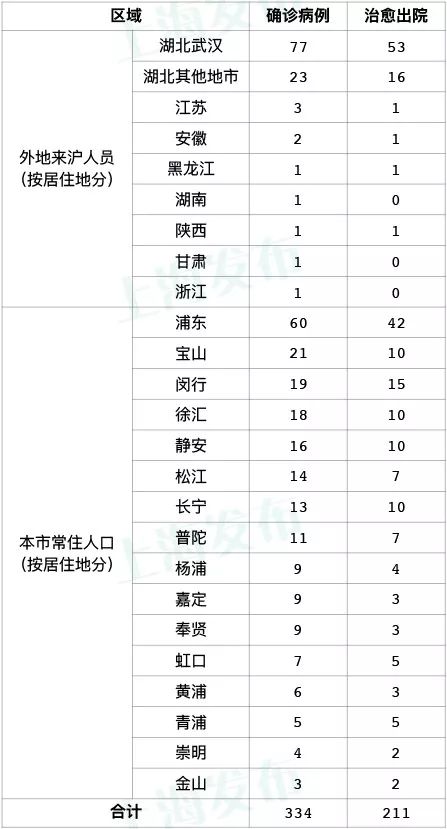 12时，上海无新增新型冠状病毒肺炎确诊病例