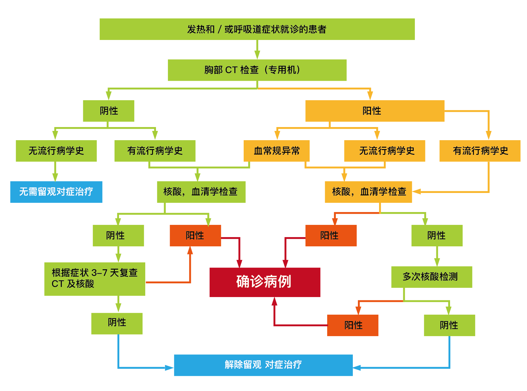 ct在新冠肺炎诊断治疗中起什么作用?今天出炉的上海"指导意见"说清了!