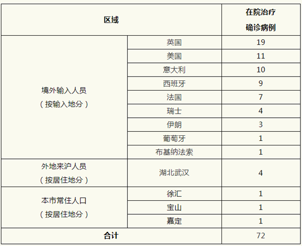 上海3月22日无新增本地新冠肺炎确诊病例，治愈出院1例，新增境外输入10例 