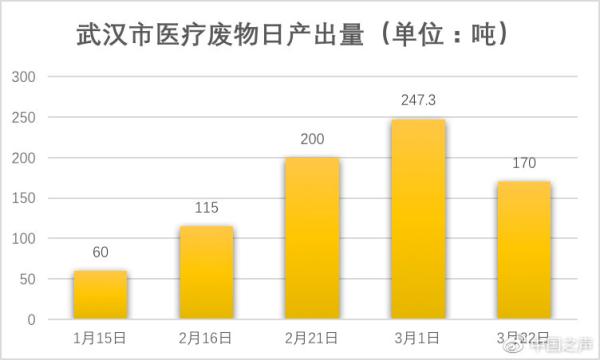 出社会以后-挂机方案从40吨到峰值247吨，武汉医疗废物应急处理的80天挂机论坛(1)