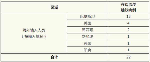 上海昨日无新增本地新冠肺炎确诊病例，无新增境外输入性新冠肺炎确诊病例