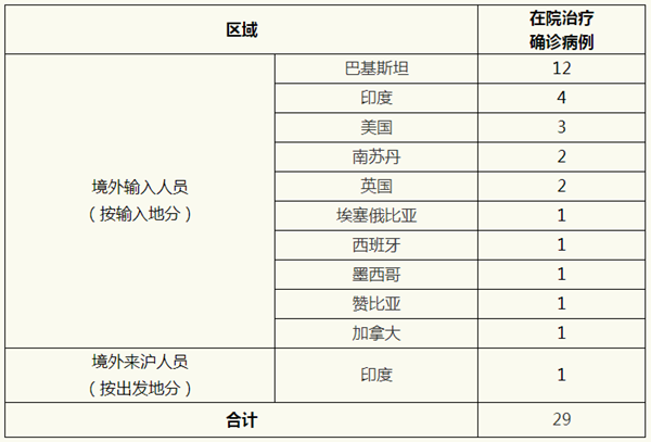 上海昨日无新增本地新冠肺炎确诊病例，新增境外输入1例，治愈出院1例