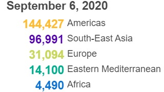 世卫组织：全球新增294533例新冠肺炎确诊病例 美洲区域病例超1400万例