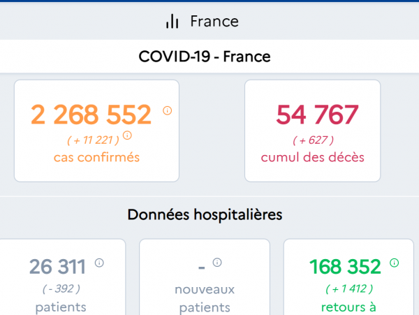 法国疫情最新消息 新增11221例新冠肺炎确诊病例、累计确诊2268552例
