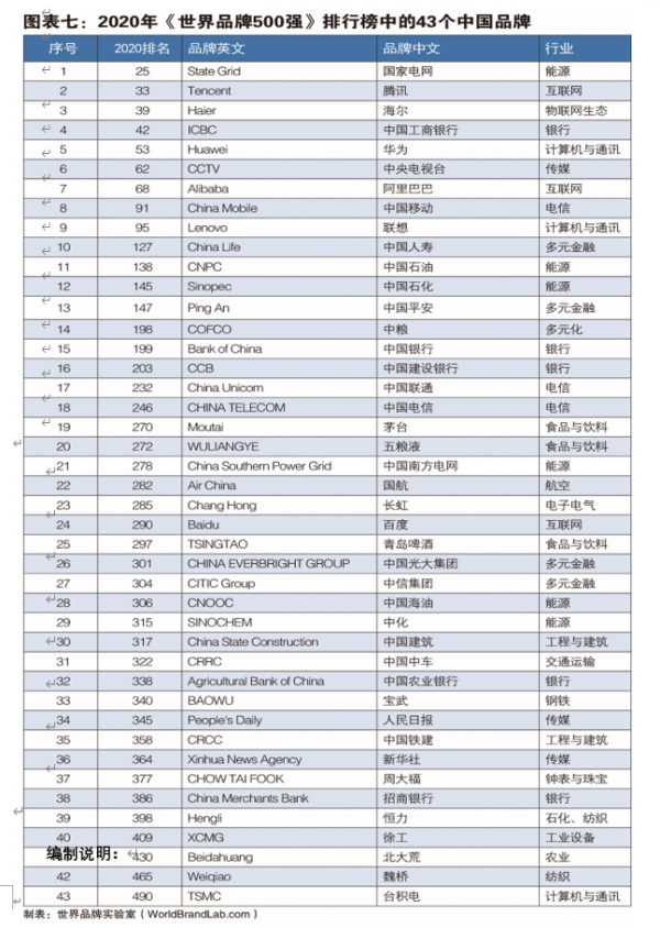 2020全球五百强排名_2020世界媒体500强出炉封面新闻排名升至第344位