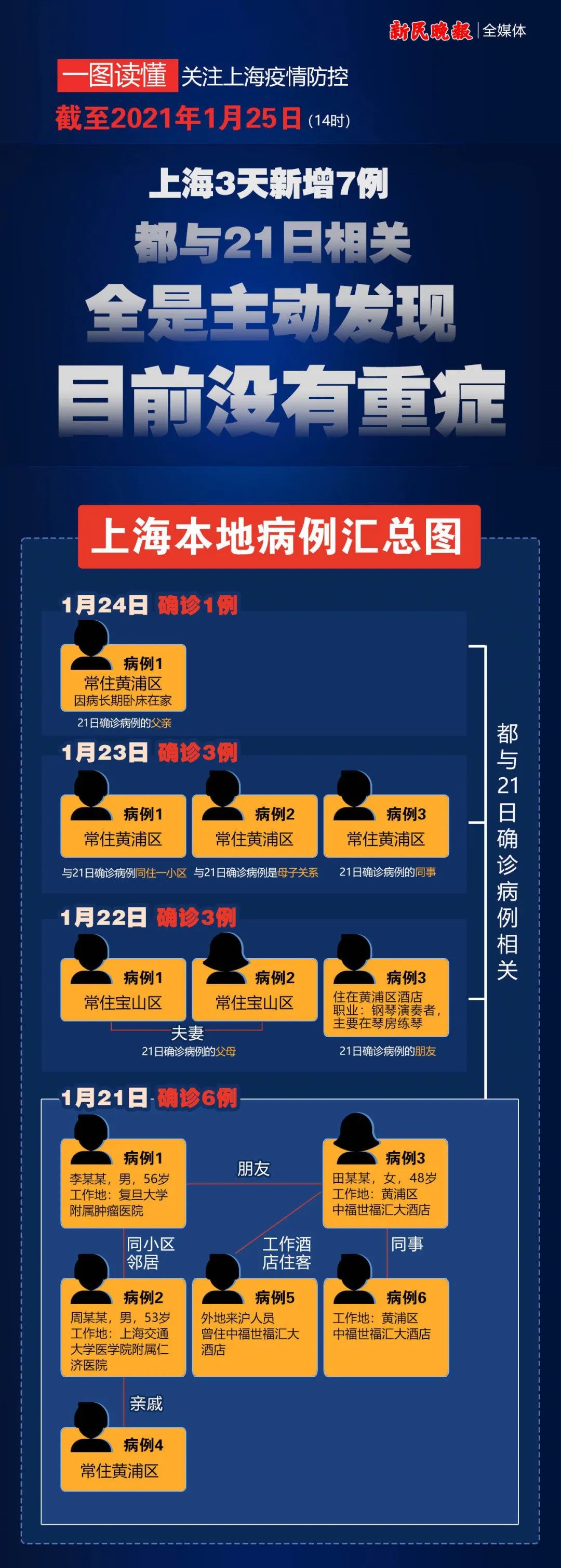 上海新增1例意大利输入病例_上海新增2例境外输入_上海新增死亡7例