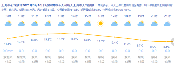 上海今天晴到多云最高16度 周末阳光上线适宜出游（最新发布）