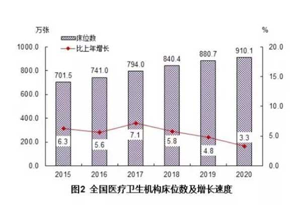 国家卫健委：2020年末全国医疗卫生机构床位910余万张