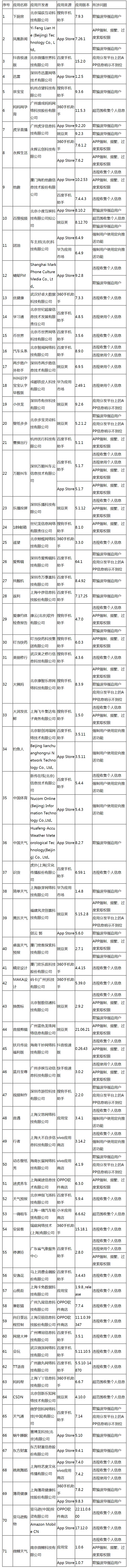 部分侵害用户权益行为的APP被通报 你手机里下过吗？