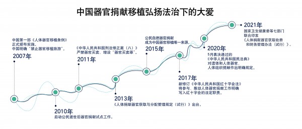 中国人体器官捐献移植成本核算迎重大改革