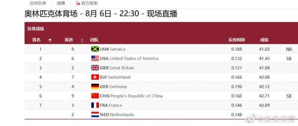 女子4×100米接力决赛，中国队获得第6名！