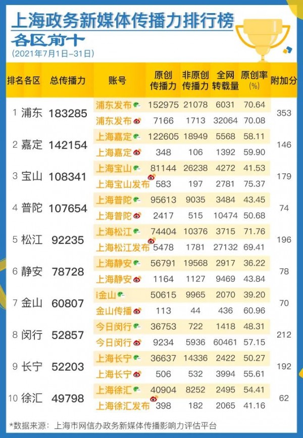 上海政务新媒体7月传播影响力榜单发布