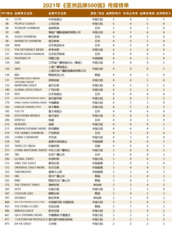 “亚洲品牌500强”发布 新民晚报列第213位