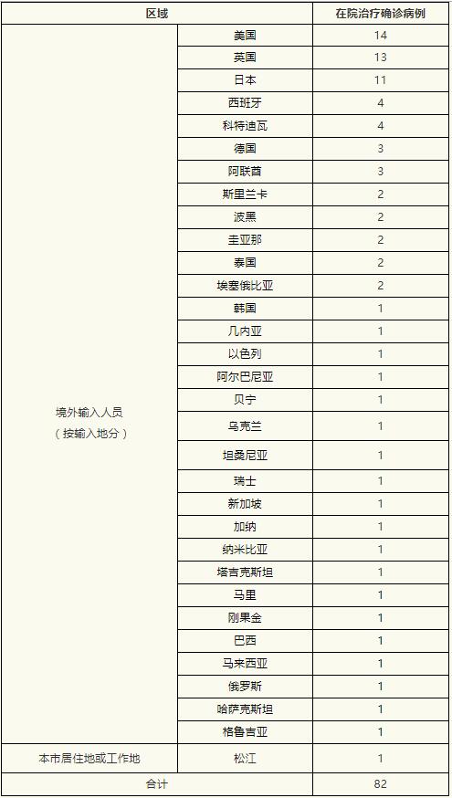 上海昨日无新增本土新冠肺炎病例，新增9例境外输入病例