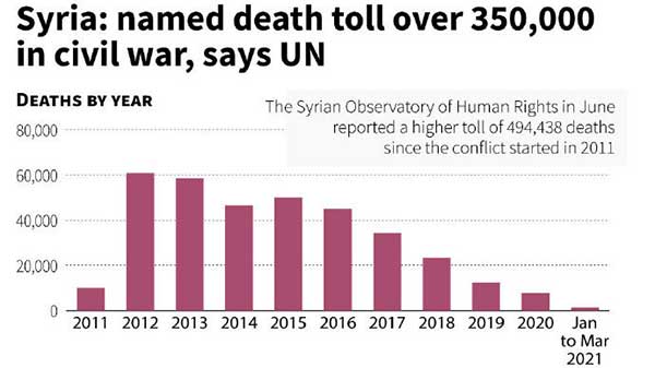 联合国发布最新叙利亚战争死亡人数：至少35万人