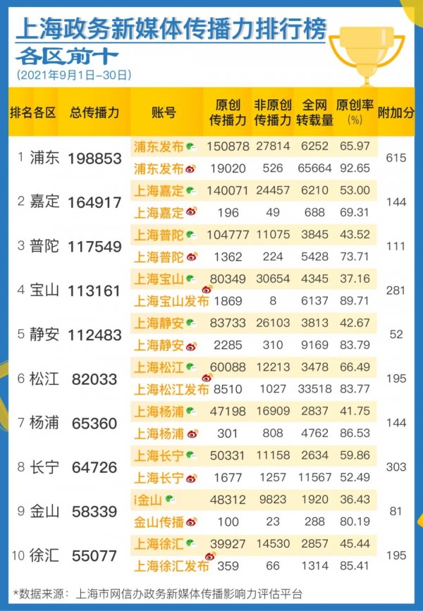 上海政务新媒体9月传播影响力榜单发布