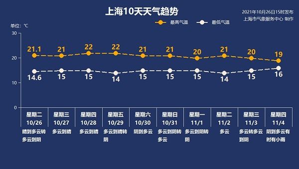 好天气延续 秋日胜春朝