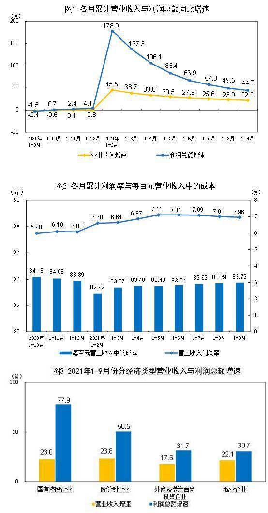 国家统计局：今年1—9月份全国规模以上工业企业利润同比增长44.7%