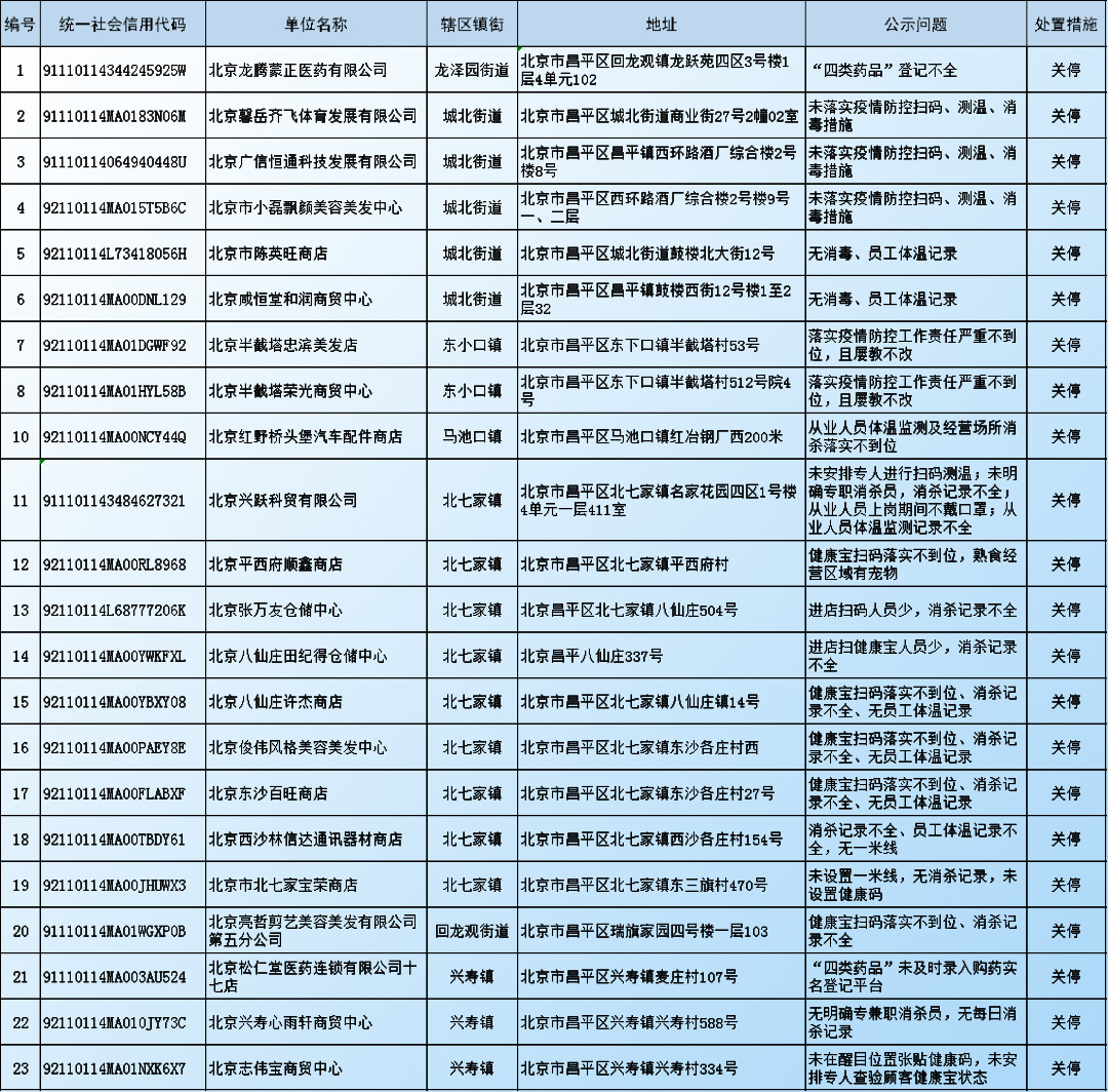 北京昌平区关停23家疫情防控不到位企业