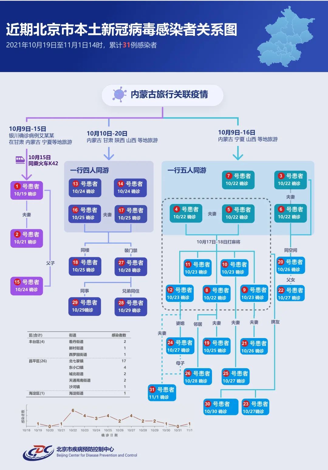 最新！北京新增1例本土确诊，累计31例感染者关系一图读懂