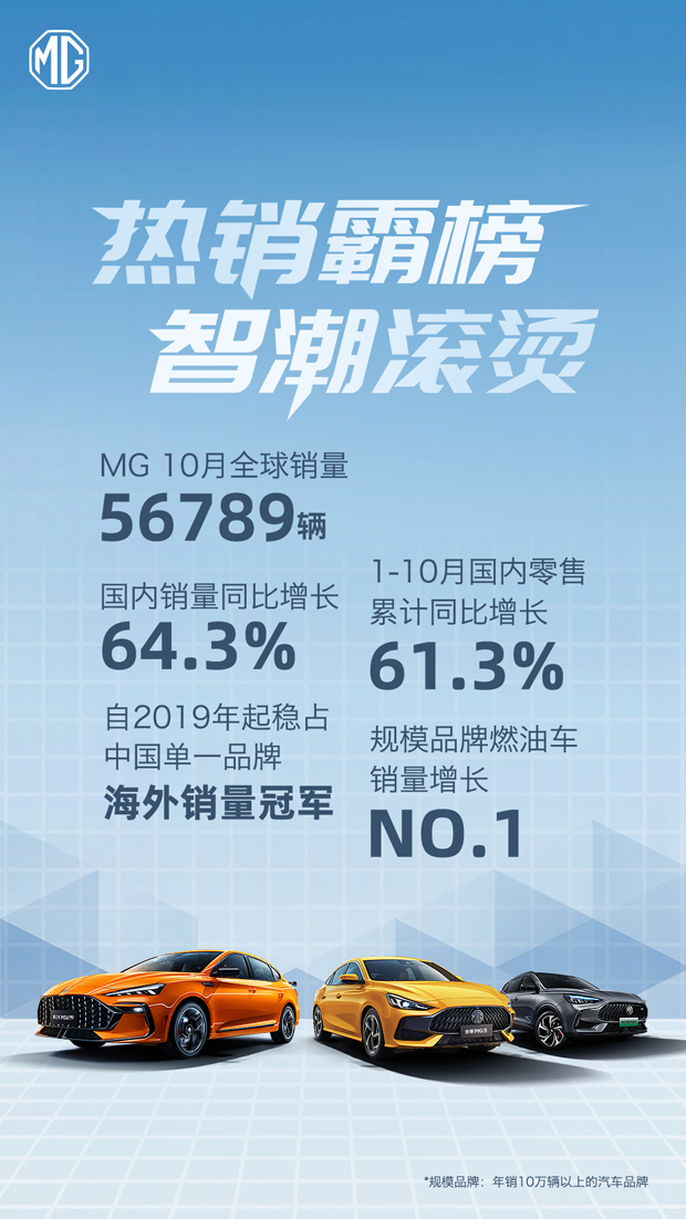 bob官网MG品牌10月全球热销56789辆 同比增长46%