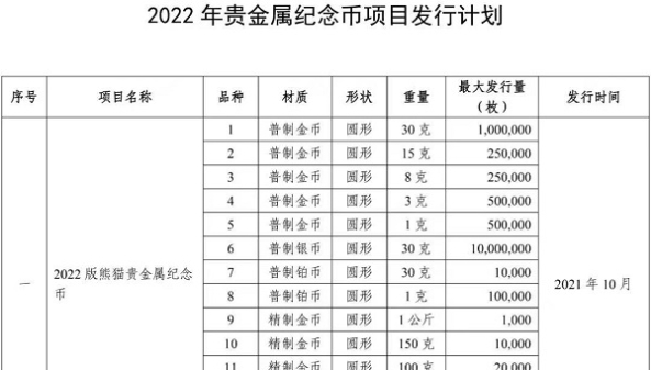 中国人民银行公布2022年贵金属纪念币项目发行计划