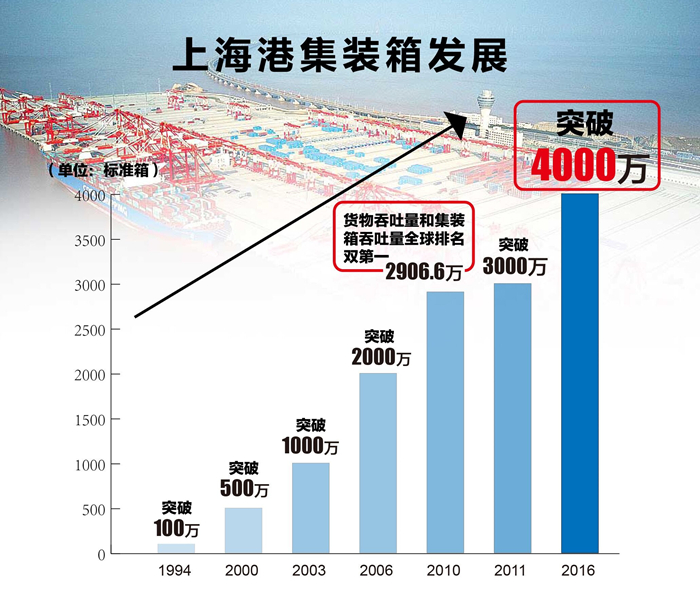 上海港集装箱吞吐量图片