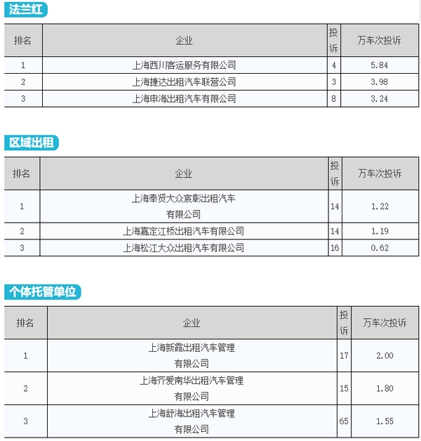 2月份 上海这些出租车企业被投诉较多