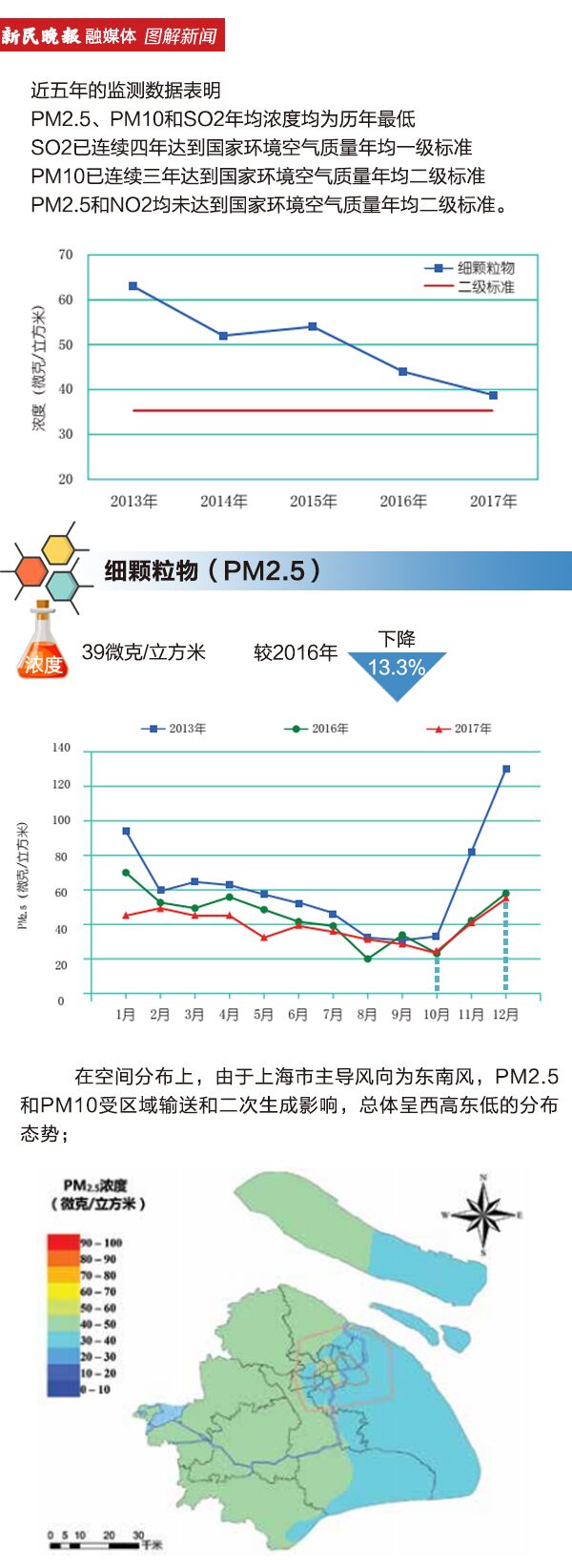 一张图看懂上海2017年空气质量指数臭氧污染猛于pm25