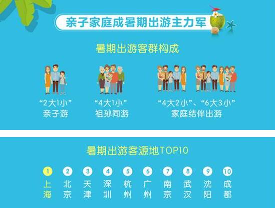 暑期亲子客群占主流上海游客最爱出去玩