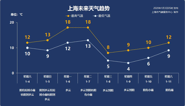 上海今日阴有小雨最高温12度下周气温 涨跌 波动大 手机新民网