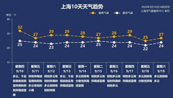 冷空气和局地大到暴雨来袭 双预警连夜高挂 早高峰或受影响 新闻联播 主播上新 上海人老熟了 新民早报 9 11 手机新民网
