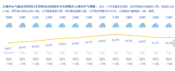 上海今天多云最高温度15度明起连绵秋雨会延续到周六 手机新民网