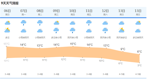上海今天多云最高温度15度明起连绵秋雨会延续到周六 手机新民网